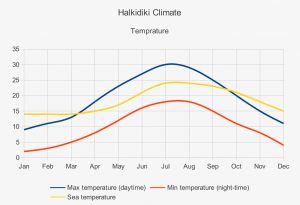halkidiki-weather-kassandra sithonia-tempratures